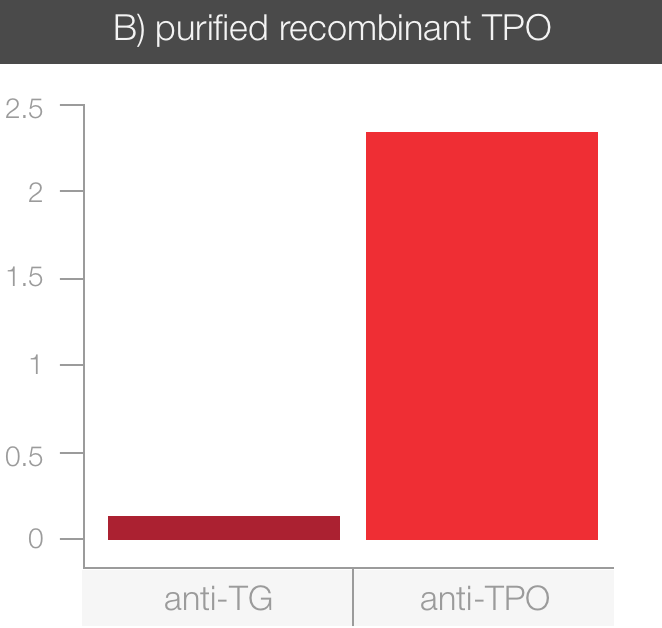 purified recombinant TPO graph