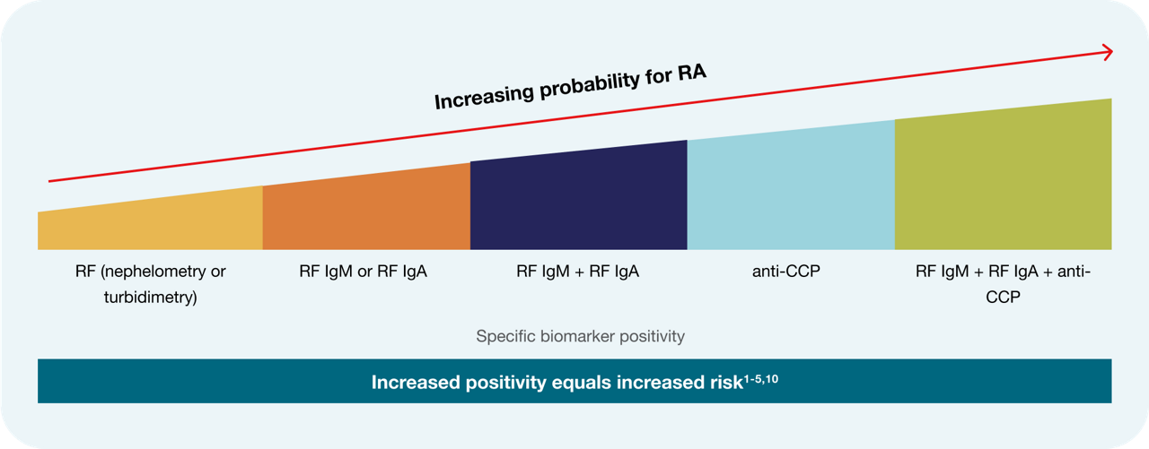Rheumatoid arthrisits probability in patients is best measured with IgM, IgA, and CCP testing. Increased positivity in all 3 tests equals increased risk. 